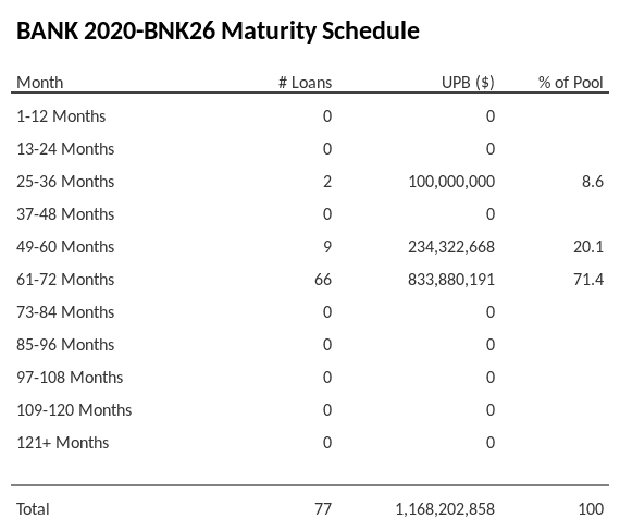 BANK 2020-BNK26 has 71.4% of its pool maturing in 61-72 Months.