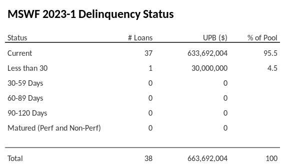 MSWF 2023-1 has 95.5% of its pool in "Current" status.