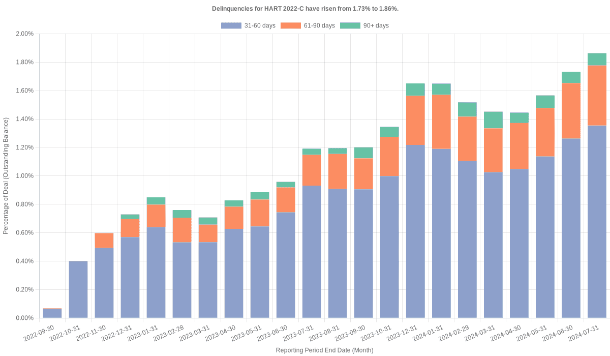 Delinquencies for Hyundai 2022-C have risen from 1.73% to 1.86%.