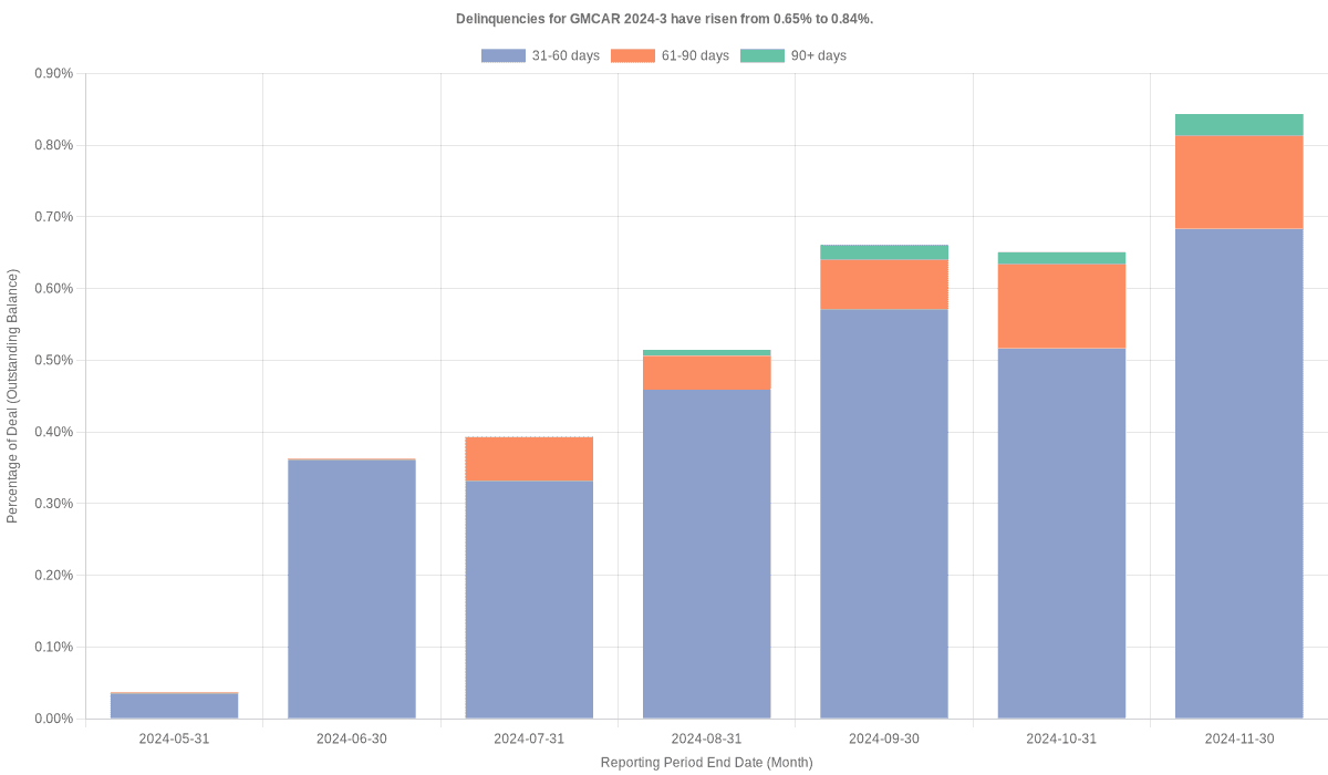 Delinquencies for GMFC 2024-3 have risen from 0.65% to 0.84%.