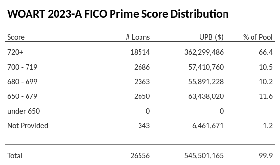 WOART 2023-A has 66.4% of its pool with Super-prime FICO scores.