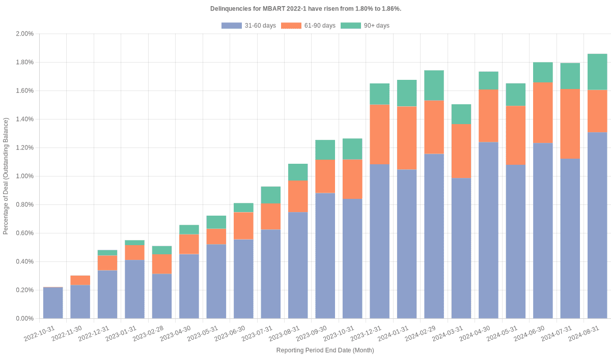 Delinquencies for Mercedes-Benz 2022-1 have risen from 1.86% to 1.91%.