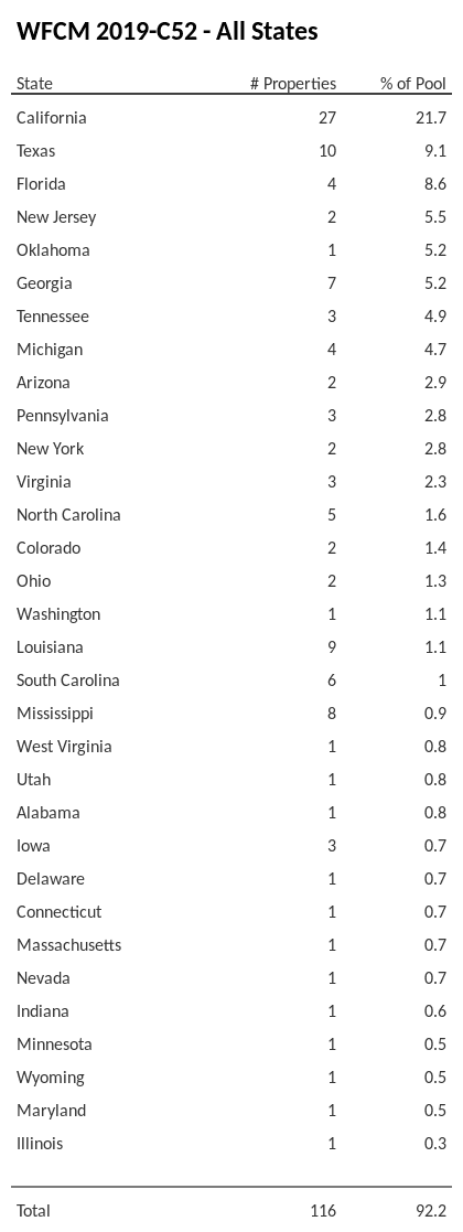 WFCM 2019-C52 has 21.7% of its pool located in the state of California.