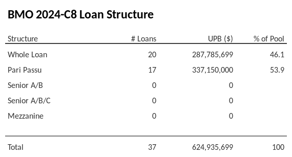 BMO 2024-C8 has 53.9% of its pool as Pari Passu.