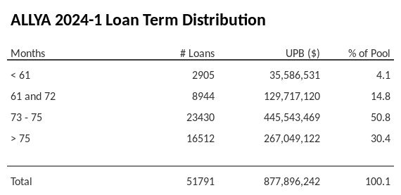 ALLYA 2024-1 has 50.8% of its pool with a loan term between 73 - 75 months.