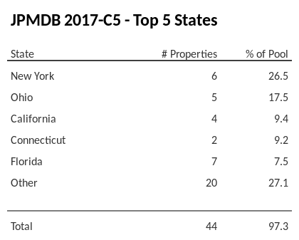 The top 5 states where collateral for JPMDB 2017-C5 reside. JPMDB 2017-C5 has 26.5% of its pool located in the state of New York.