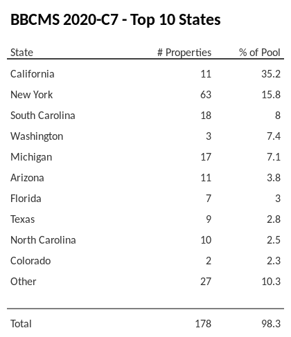 The top 10 states where collateral for BBCMS 2020-C7 reside. BBCMS 2020-C7 has 35.2% of its pool located in the state of California.