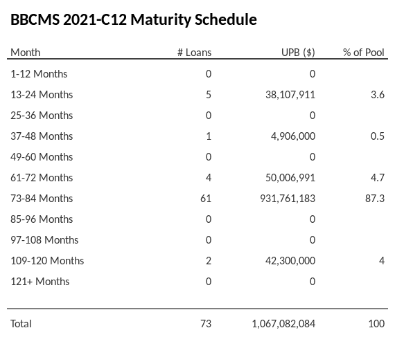 BBCMS 2021-C12 has 87.3% of its pool maturing in 73-84 Months.