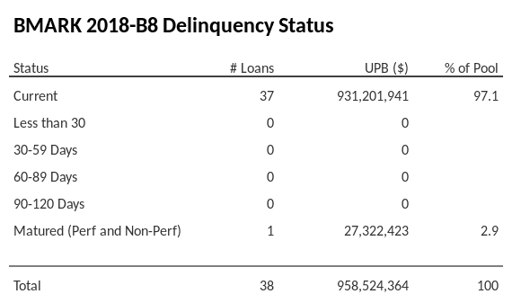 BMARK 2018-B8 has 97.1% of its pool in "Current" status.