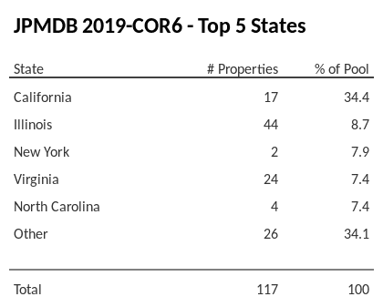 The top 5 states where collateral for JPMDB 2019-COR6 reside. JPMDB 2019-COR6 has 34.4% of its pool located in the state of California.