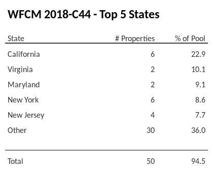 The top 5 states where collateral for WFCM 2018-C44 reside. WFCM 2018-C44 has 22.9% of its pool located in the state of California.