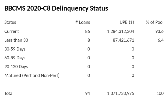 BBCMS 2020-C8 has 93.6% of its pool in "Current" status.