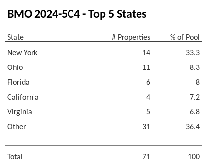 The top 5 states where collateral for BMO 2024-5C4 reside. BMO 2024-5C4 has 33.3% of its pool located in the state of New York.