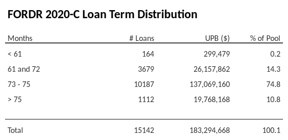 FORDR 2020-C has 75.3% of its pool with a loan term between 73 - 75 months.