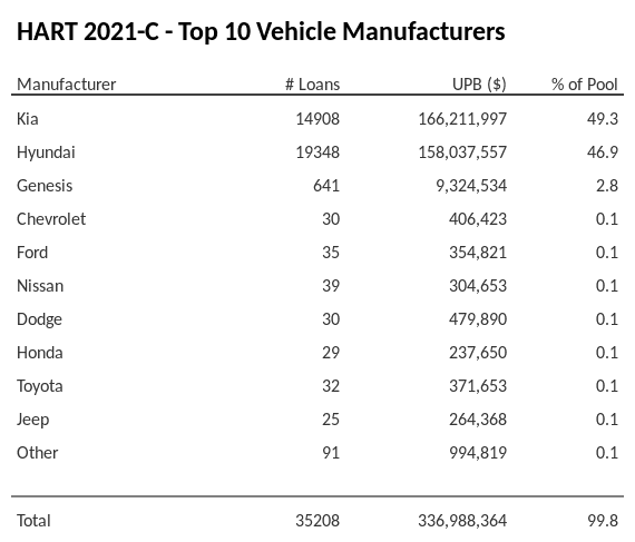 The top 10 vehicle manufacturers in the collateral pool for HART 2021-C. HART 2021-C has 49.7% of its pool in Kia automobiles.