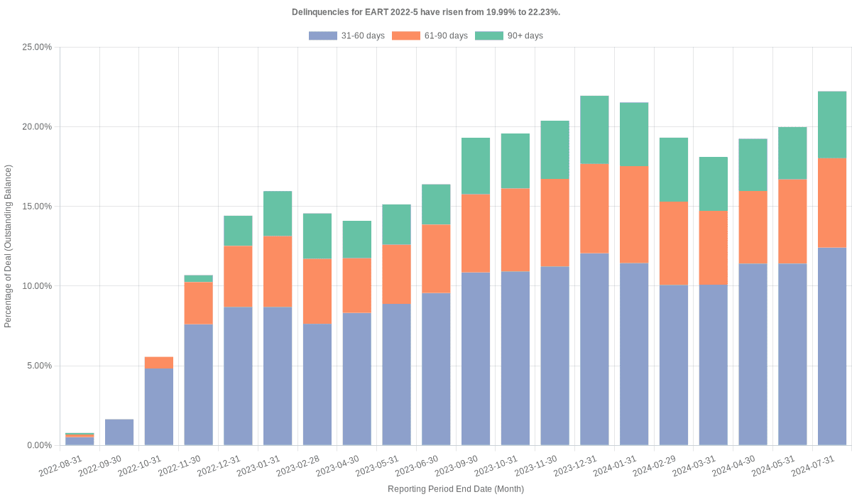 Delinquencies for Exeter 2022-5 have risen from 22.23% to 23.13%.