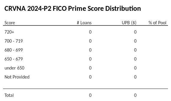 CRVNA 2024-P2 has 36.3% of its pool with Super-prime FICO scores.