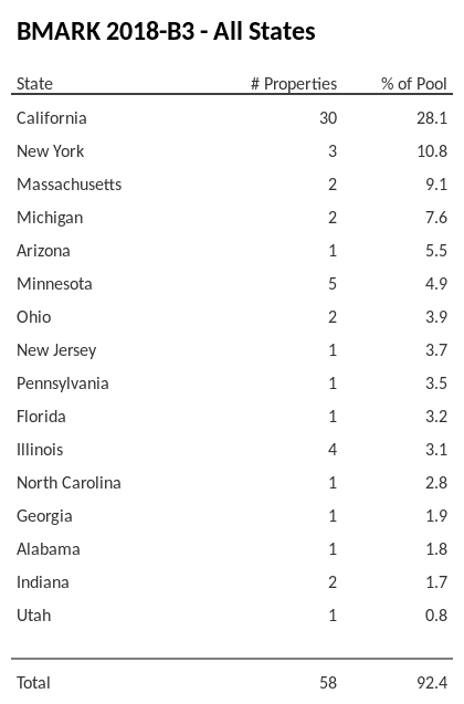 BMARK 2018-B3 has 28.1% of its pool located in the state of California.