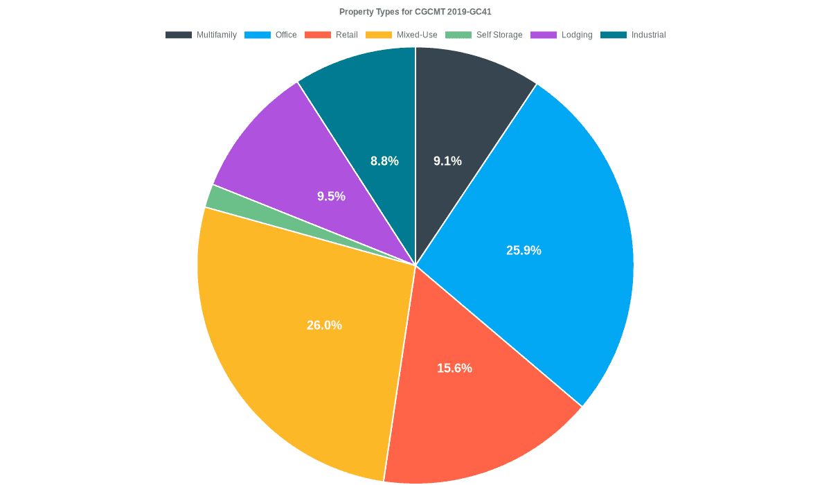 25.9% of the CGCMT 2019-GC41 loans are backed by office collateral.