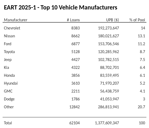 The top 10 vehicle manufacturers in the collateral pool for EART 2025-1. EART 2025-1 has 14% of its pool in Chevrolet automobiles.