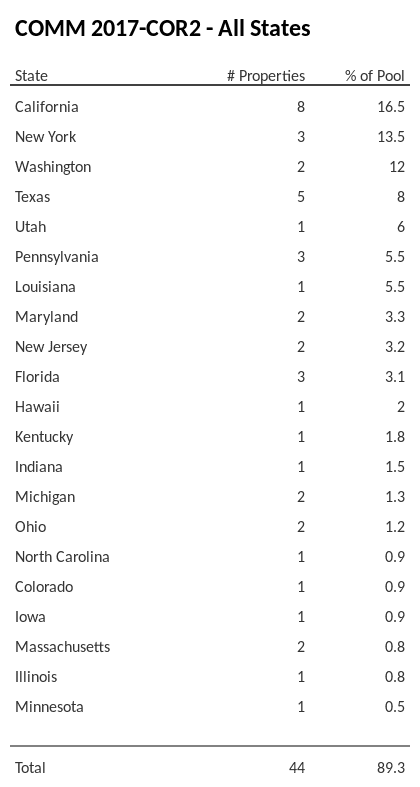 COMM 2017-COR2 has 16.5% of its pool located in the state of California.