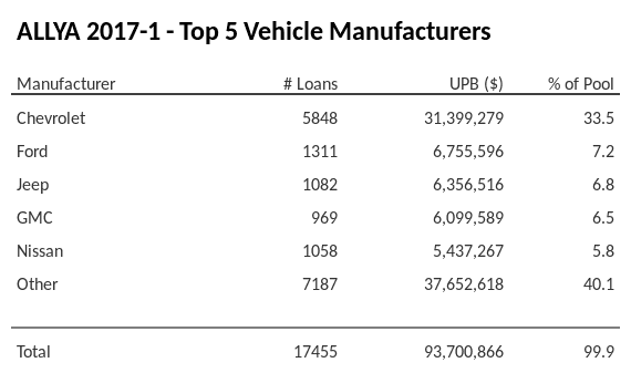 The top 5 vehicle manufacturers in the collateral pool for ALLYA 2017-1. ALLYA 2017-1 has 33.5% of its pool in Chevrolet automobiles.