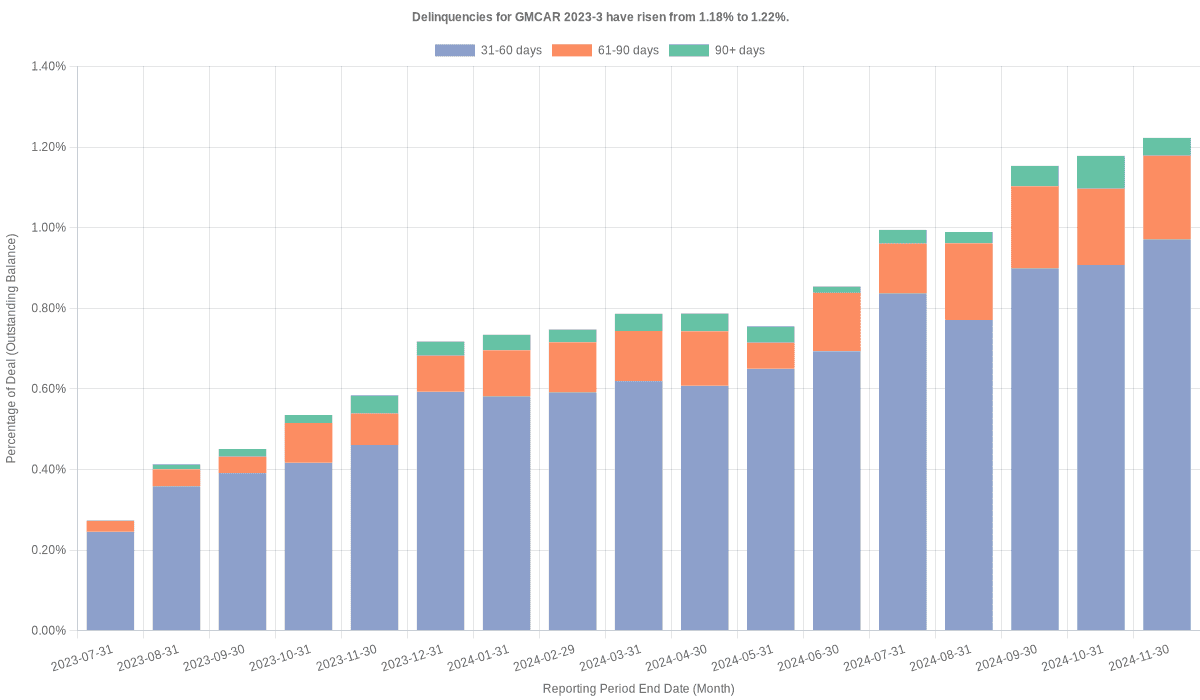 Delinquencies for GMFC 2023-3 have risen from 1.18% to 1.22%.