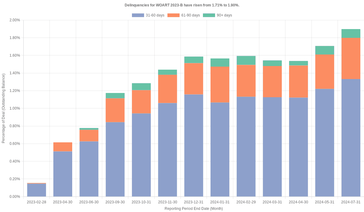 Delinquencies for World Omni 2023-B have risen from 1.71% to 1.90%.