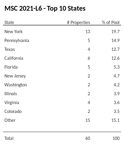 The top 10 states where collateral for MSC 2021-L6 reside. MSC 2021-L6 has 19.7% of its pool located in the state of New York.