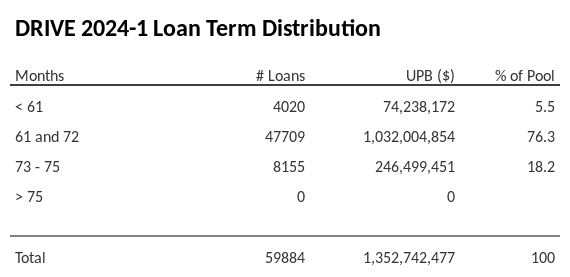 DRIVE 2024-1 has 76.3% of its pool with a loan term 61 and 72 months.