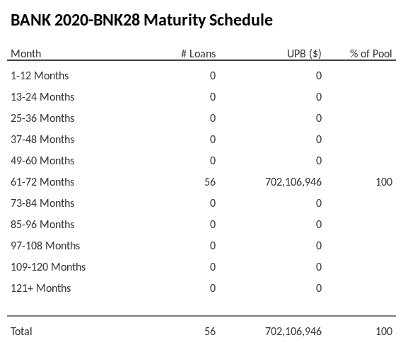 BANK 2020-BNK28 has 100% of its pool maturing in 61-72 Months.