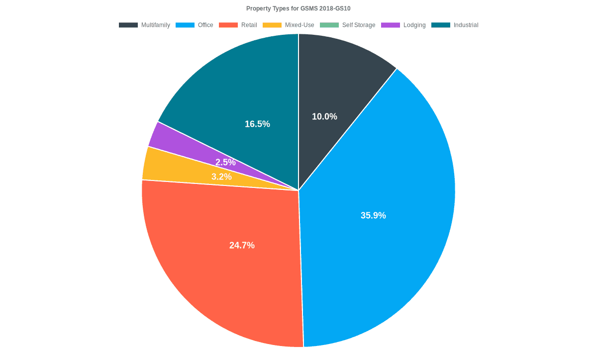 35.9% of the GSMS 2018-GS10 loans are backed by office collateral.