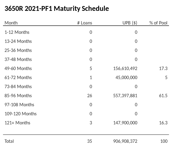 3650R 2021-PF1 has 61.5% of its pool maturing in 85-96 Months.