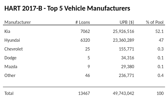 The top 5 vehicle manufacturers in the collateral pool for HART 2017-B. HART 2017-B has 52.1% of its pool in Kia automobiles.