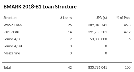 BMARK 2018-B1 has 47.2% of its pool as Pari Passu.