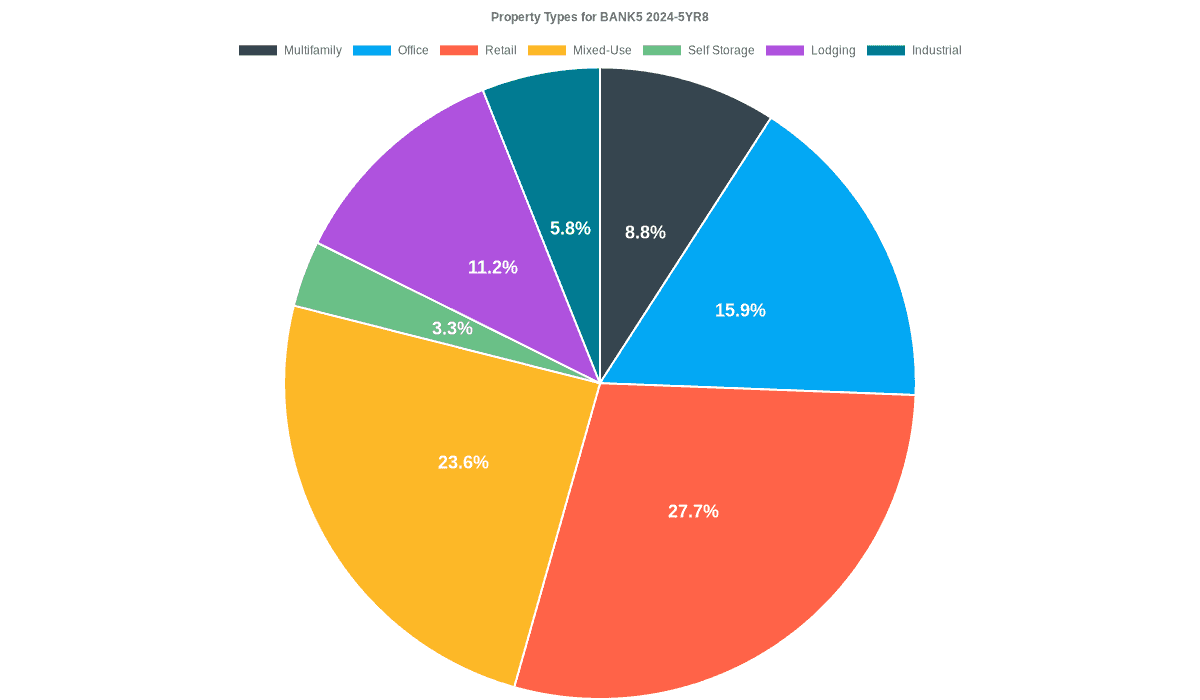 15.9% of the BANK5 2024-5YR8 loans are backed by office collateral.