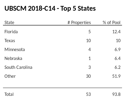The top 5 states where collateral for UBSCM 2018-C14 reside. UBSCM 2018-C14 has 12.4% of its pool located in the state of Florida.