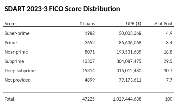 SDART 2023-3 has 30.7% of its pool with Deep-subprime FICO scores.