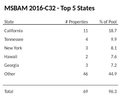 The top 5 states where collateral for MSBAM 2016-C32 reside. MSBAM 2016-C32 has 18.7% of its pool located in the state of California.