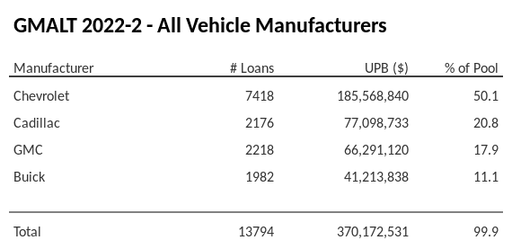 GMALT 2022-2 has 50.1% of its pool in Chevrolet automobiles.