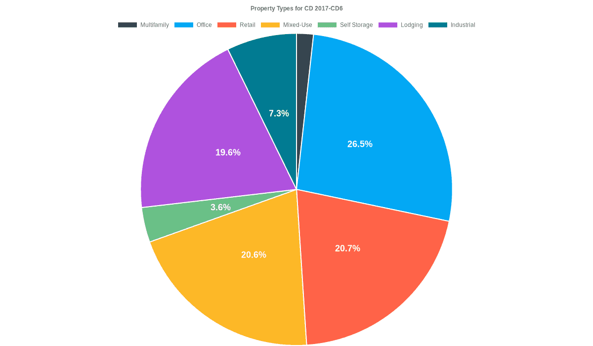 26.5% of the CD 2017-CD6 loans are backed by office collateral.