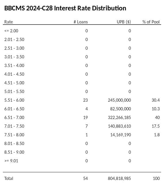 BBCMS 2024-C28 has 40% of its pool with interest rates 6.51 - 7.00.