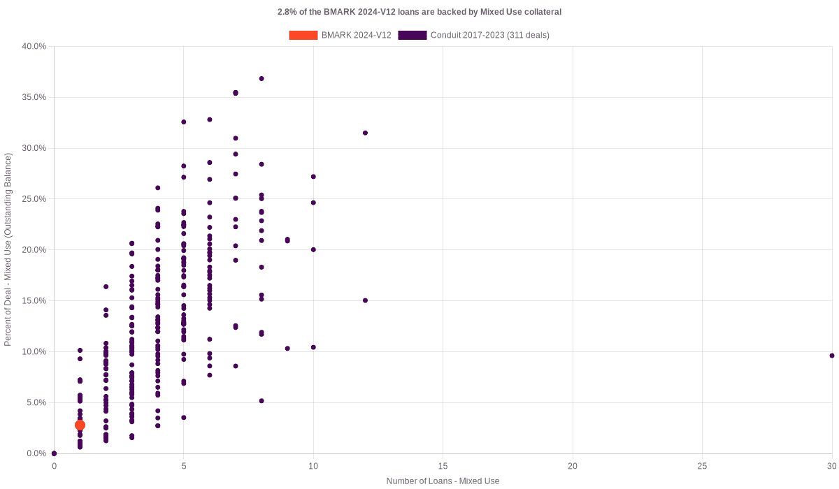 2.8% of the BMARK 2024-V12 loans are backed by mixed use collateral