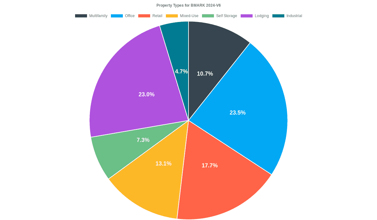 23.5% of the BMARK 2024-V6 loans are backed by office collateral.