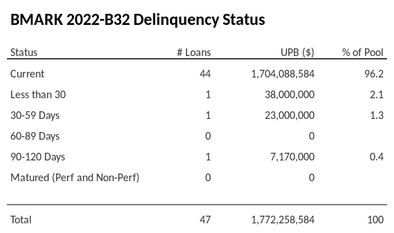BMARK 2022-B32 has 96.2% of its pool in "Current" status.