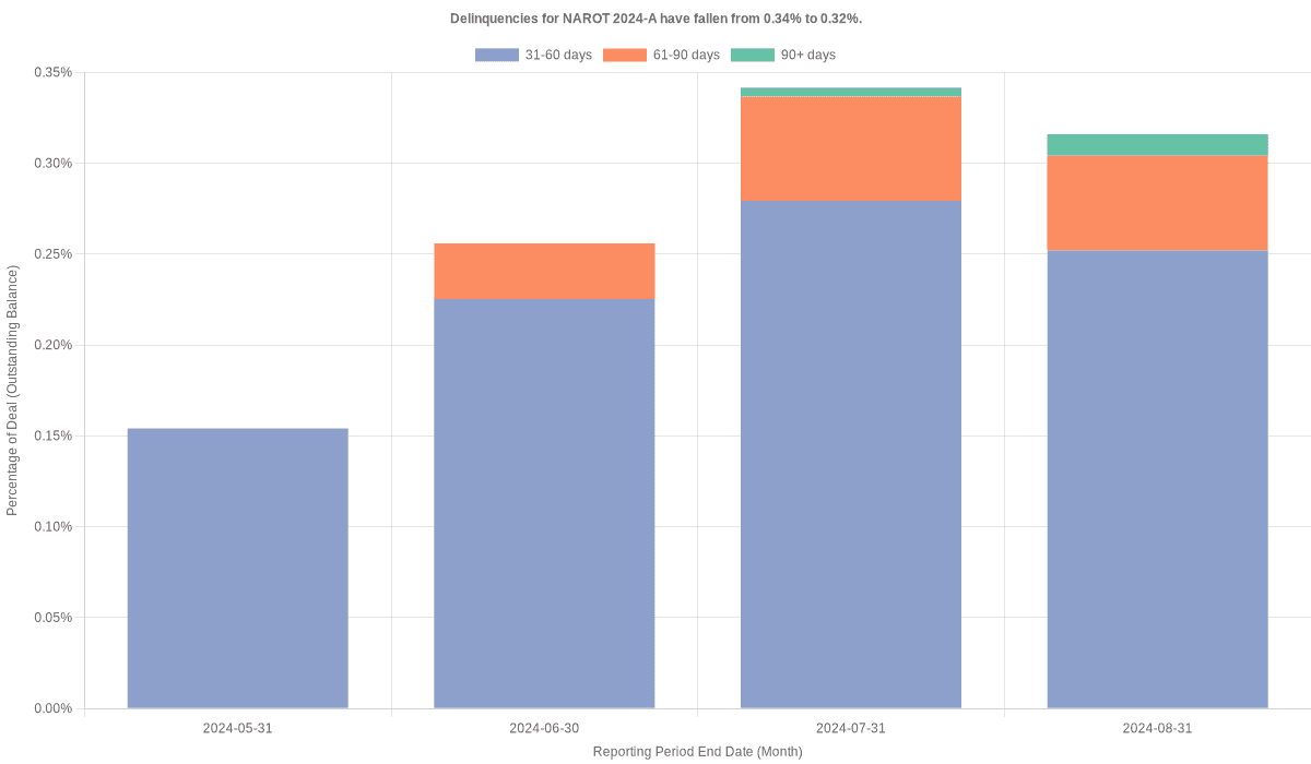 Delinquencies for Nissan 2024-A  remain at 0.32%.