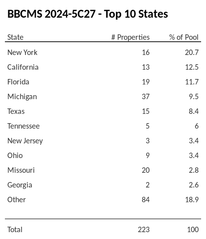 The top 10 states where collateral for BBCMS 2024-5C27 reside. BBCMS 2024-5C27 has 20.7% of its pool located in the state of New York.