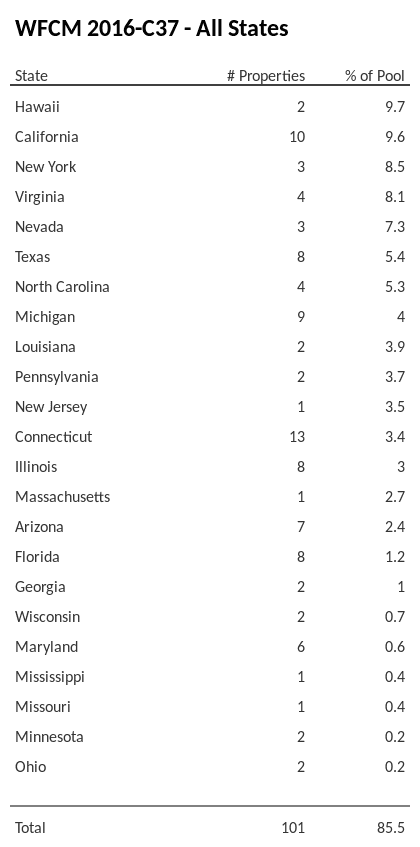 WFCM 2016-C37 has 9.7% of its pool located in the state of Hawaii.