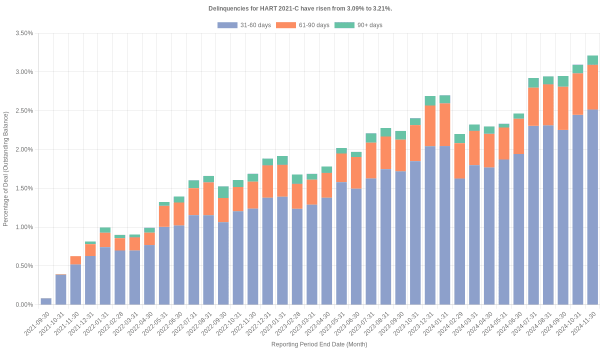 Delinquencies for Hyundai 2021-C have risen from 3.09% to 3.21%.