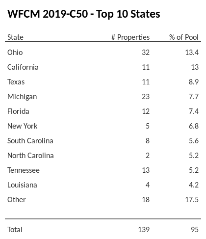 The top 10 states where collateral for WFCM 2019-C50 reside. WFCM 2019-C50 has 13.4% of its pool located in the state of Ohio.